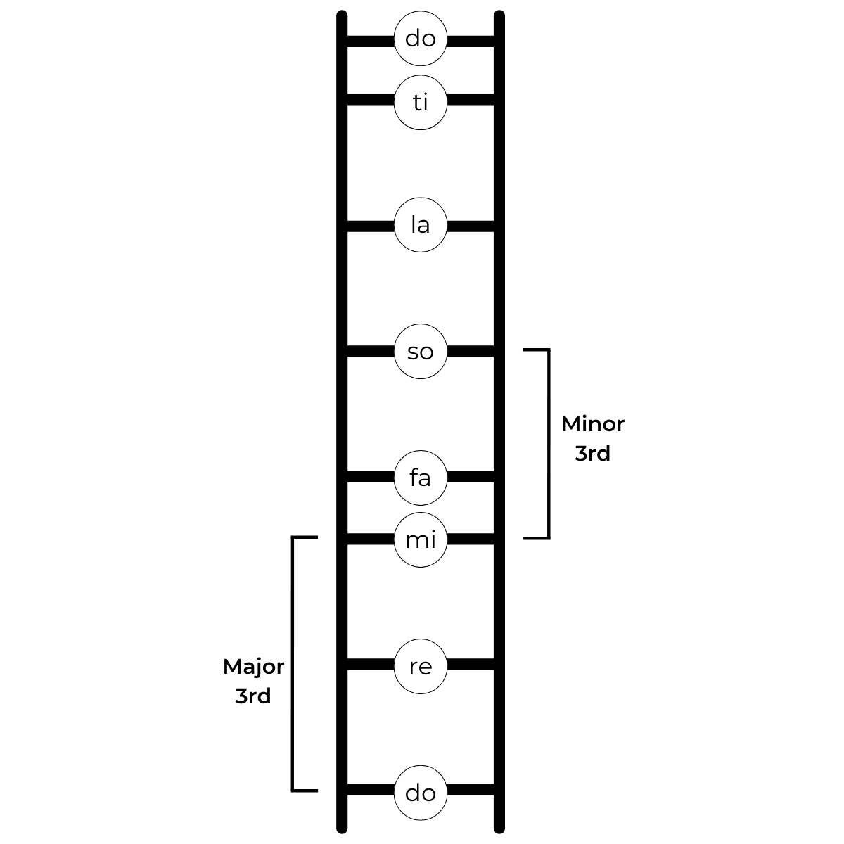 Pitch ladder with example intervals and solfa